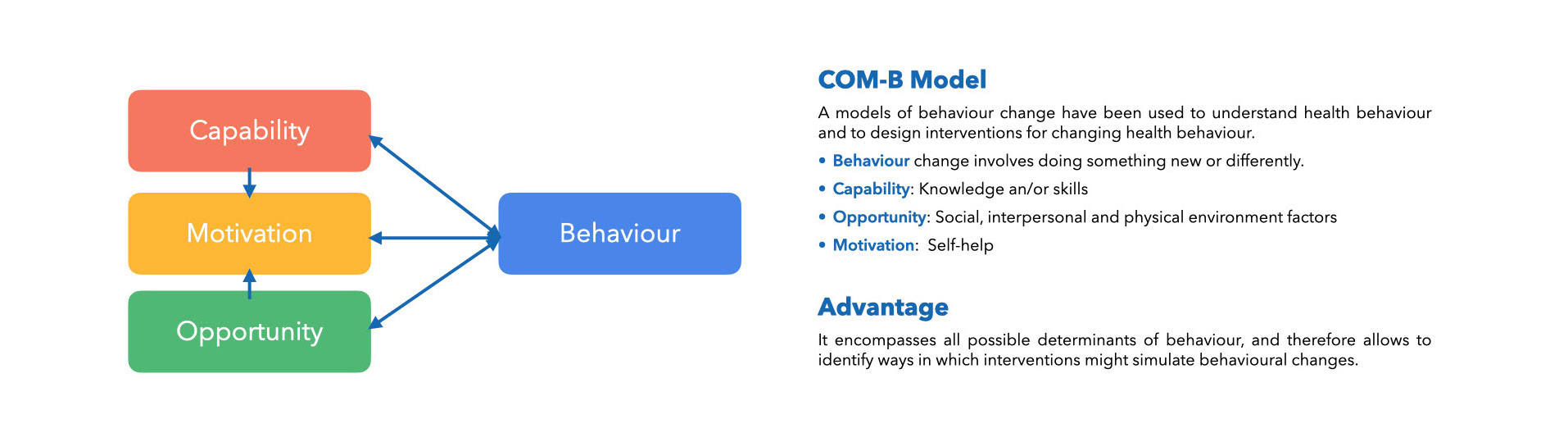 COM-B model