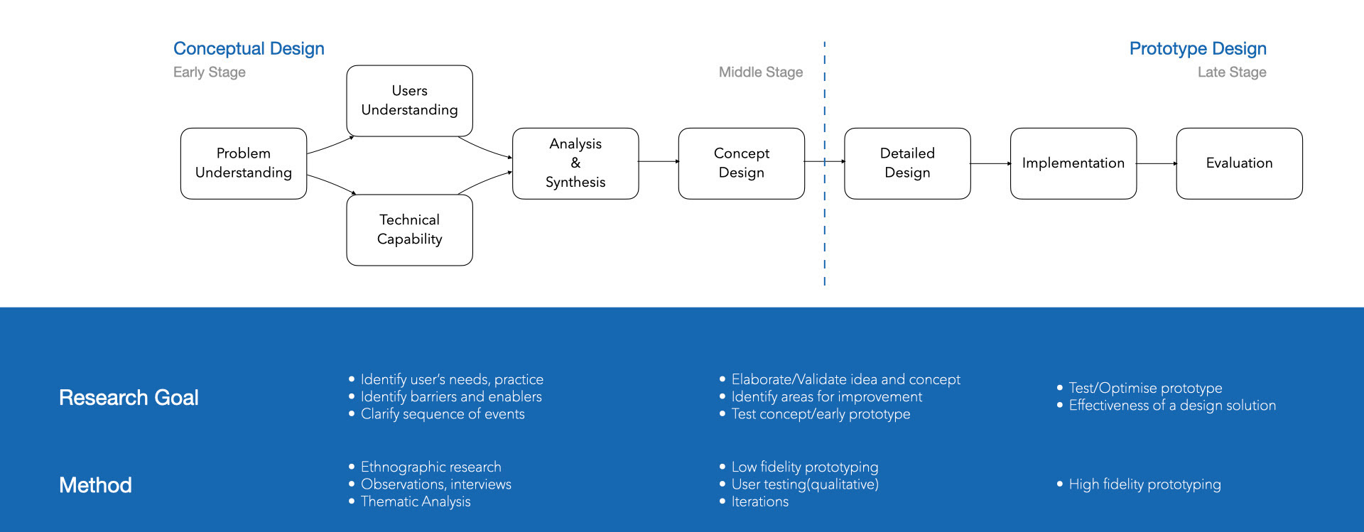 Design Process