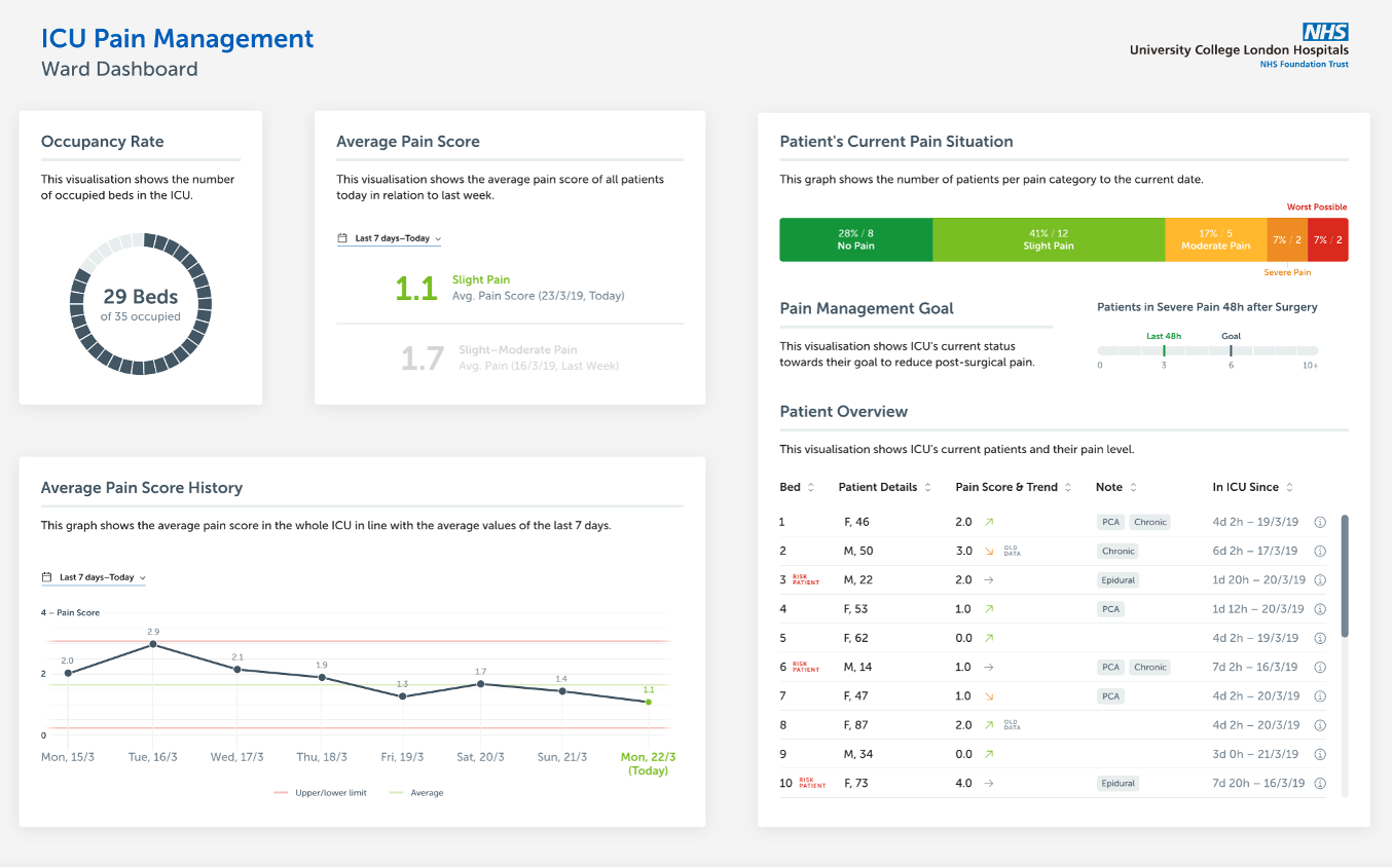 Ward Dashboard